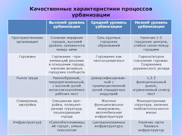 Качественные характеристики процессов урбанизации