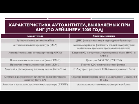 ХАРАКТЕРИСТИКА АУТОАНТИТЕЛ, ВЫЯВЛЯЕМЫХ ПРИ АИГ (ПО ЛЕЙШНЕРУ, 2005 ГОД)