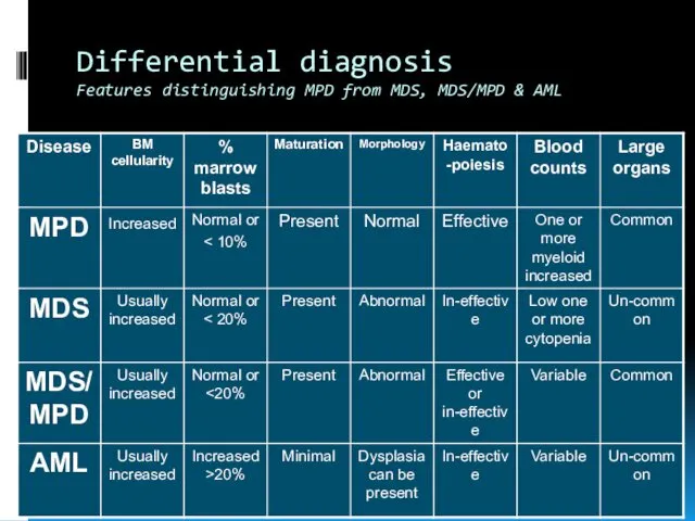 Differential diagnosis Features distinguishing MPD from MDS, MDS/MPD & AML