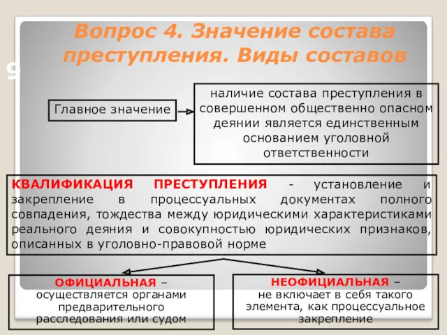 Вопрос 4. Значение состава преступления. Виды составов Главное значение наличие