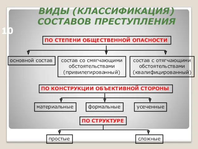 ВИДЫ (КЛАССИФИКАЦИЯ) СОСТАВОВ ПРЕСТУПЛЕНИЯ ПО СТЕПЕНИ ОБЩЕСТВЕННОЙ ОПАСНОСТИ основной состав