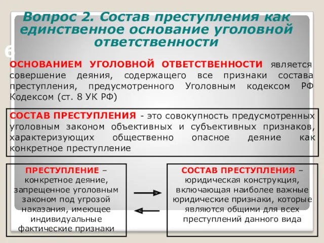 Вопрос 2. Состав преступления как единственное основание уголовной ответственности ОСНОВАНИЕМ УГОЛОВНОЙ ОТВЕТСТВЕННОСТИ является