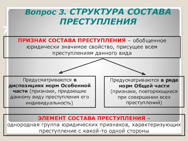 Вопрос 3. СТРУКТУРА СОСТАВА ПРЕСТУПЛЕНИЯ Предусматриваются в диспозициях норм Особенной