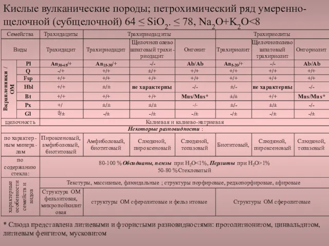 * Слюда представлена литиевыми и фтористыми разновидностями: протолитионитом, цинвальдитом, литиевым