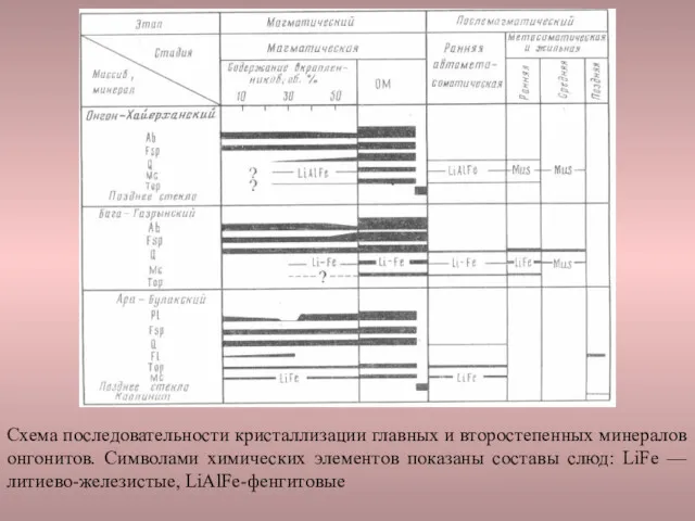 Схема последовательности кристаллизации главных и второстепенных минералов онгонитов. Символами химических