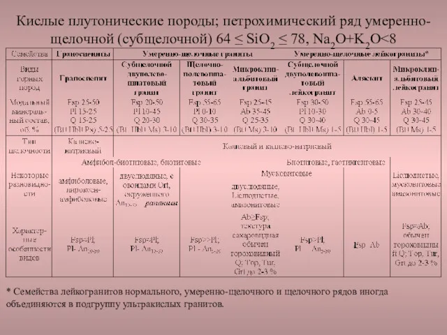 Кислые плутонические породы; петрохимический ряд умеренно-щелочной (субщелочной) 64 ≤ SiO2