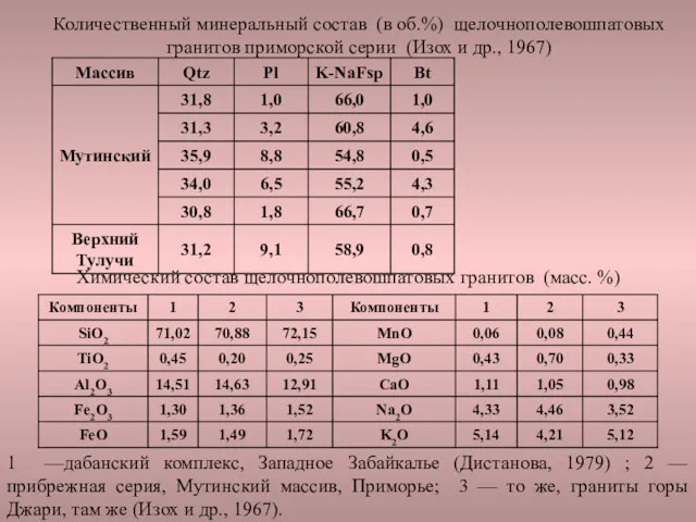 Количественный минеральный состав (в об.%) щелочнополевошпатовых гранитов приморской серии (Изох