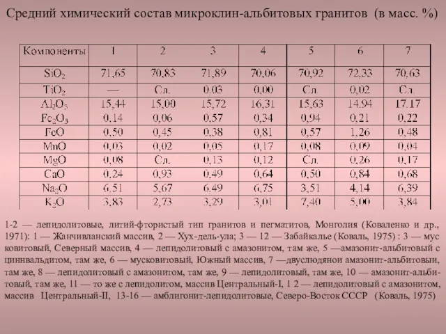 Средний химический состав микроклин-альбитовых гранитов (в масс. %) 1-2 —