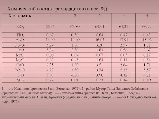 Химический состав трахидацитов (в вес. %) 1 — о-в Исландия