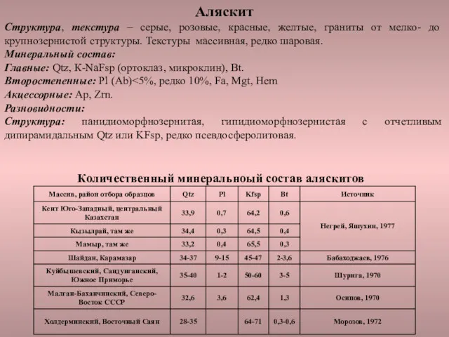 Количественный минеральноый состав аляскитов Аляскит Структура, текстура – серые, розовые,