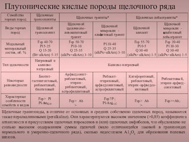 Плутонические кислые породы щелочного ряда Щелочные гранитоиды, в отличие от