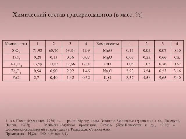 Химический состав трахириодацитов (в масс. %) 1 -о-в Пасхи (Кренделев,