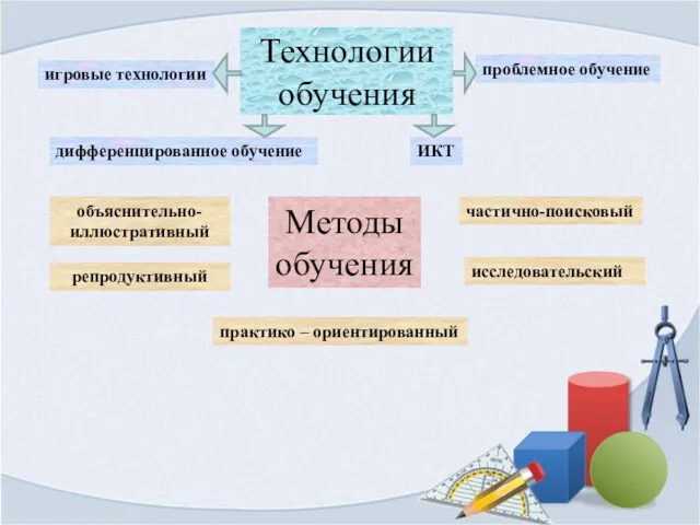 Технологии обучения игровые технологии ИКТ проблемное обучение дифференцированное обучение Методы