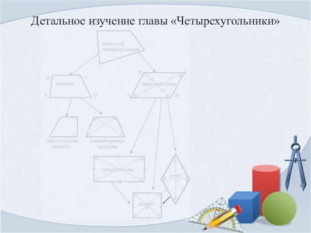 Детальное изучение главы «Четырехугольники»