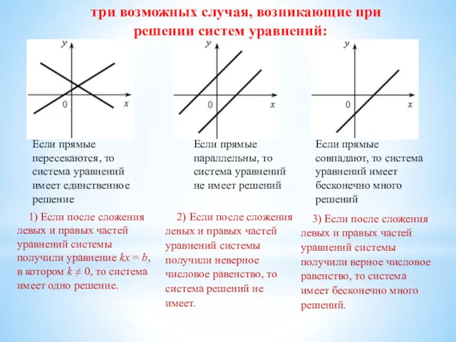 три возможных случая, возникающие при решении систем уравнений: Если прямые