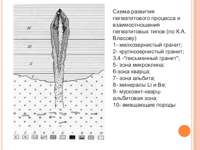 Схема развития пегматитового процесса и взаимоотношения пегматитовых типов (по К.А.Власову)