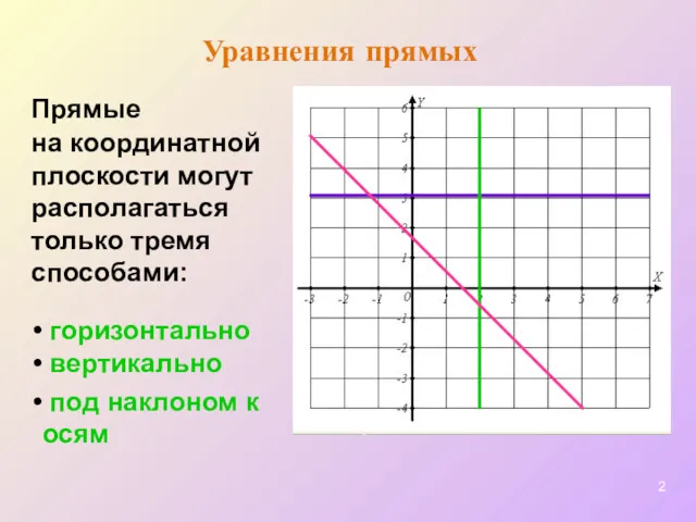 Уравнения прямых Прямые на координатной плоскости могут располагаться только тремя