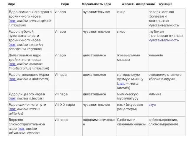 Ядра Нерв Модальность ядра Область иннервации Функция