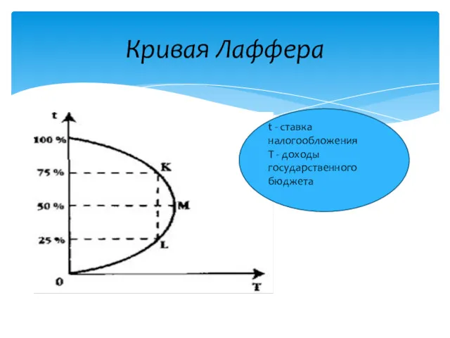 Кривая Лаффера t - ставка налогообложения Τ - доходы государственного бюджета