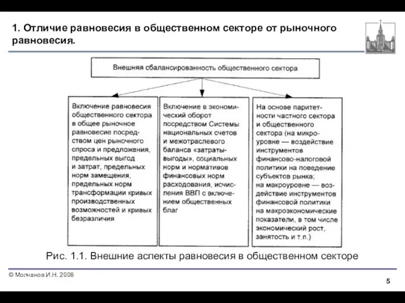 1. Отличие равновесия в общественном секторе от рыночного равновесия. Рис.