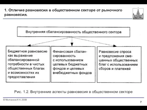 1. Отличие равновесия в общественном секторе от рыночного равновесия. Рис.