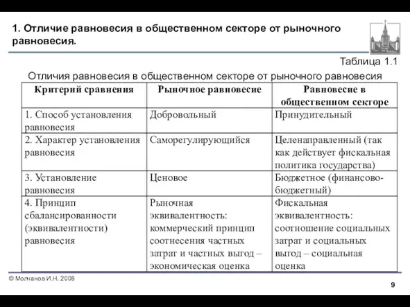 1. Отличие равновесия в общественном секторе от рыночного равновесия. Таблица