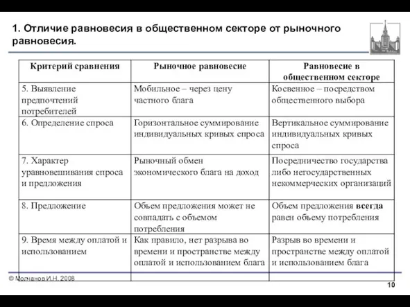 1. Отличие равновесия в общественном секторе от рыночного равновесия.