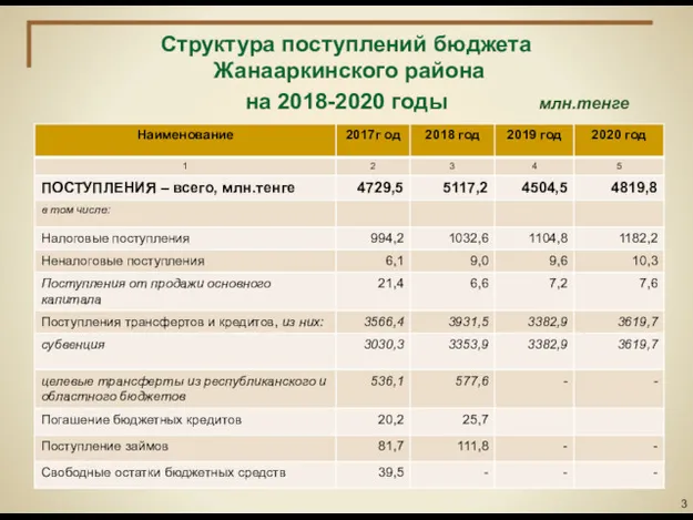 Структура поступлений бюджета Жанааркинского района на 2018-2020 годы млн.тенге
