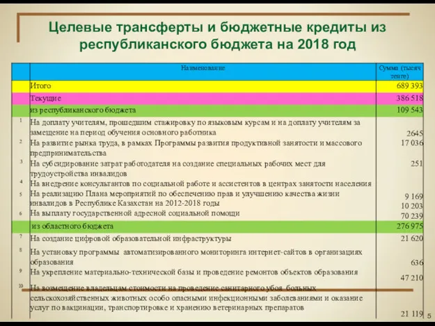 Целевые трансферты и бюджетные кредиты из республиканского бюджета на 2018 год