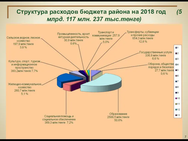 Структура расходов бюджета района на 2018 год (5 млрд. 117 млн. 237 тыс.тенге)