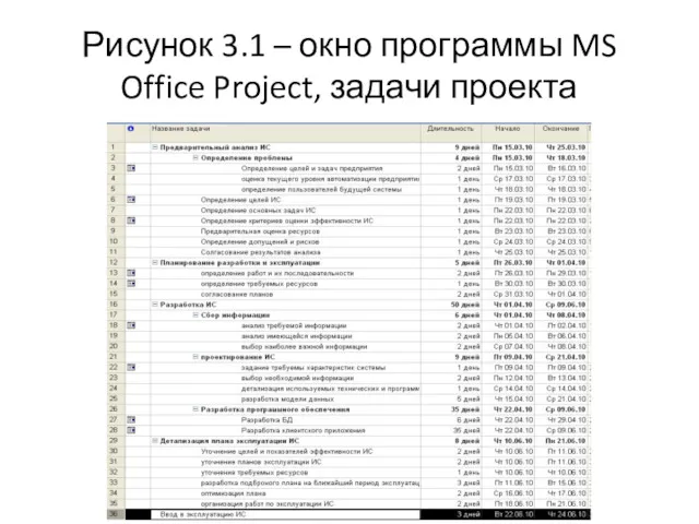 Рисунок 3.1 – окно программы MS Office Project, задачи проекта