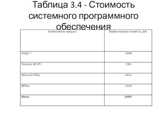 Таблица 3.4 - Стоимость системного программного обеспечения