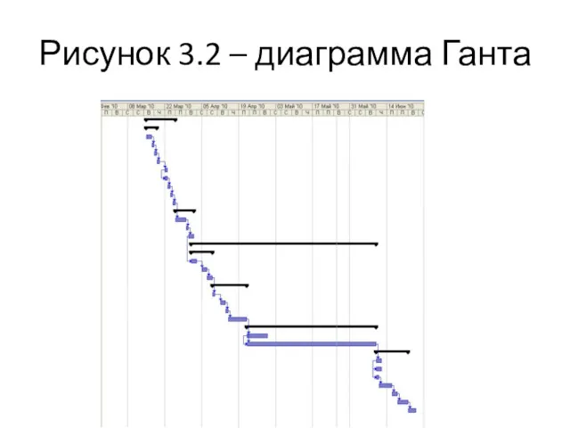 Рисунок 3.2 – диаграмма Ганта