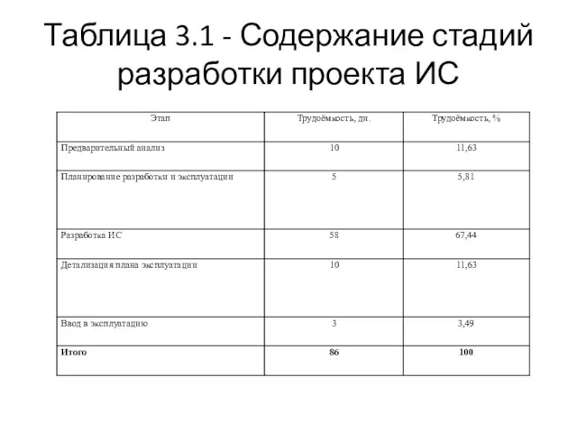 Таблица 3.1 - Содержание стадий разработки проекта ИС