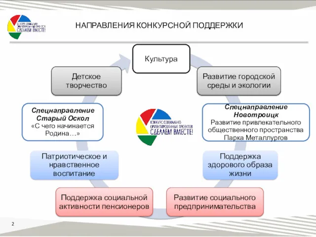 НАПРАВЛЕНИЯ КОНКУРСНОЙ ПОДДЕРЖКИ Спецнаправление Старый Оскол «С чего начинается Родина…»