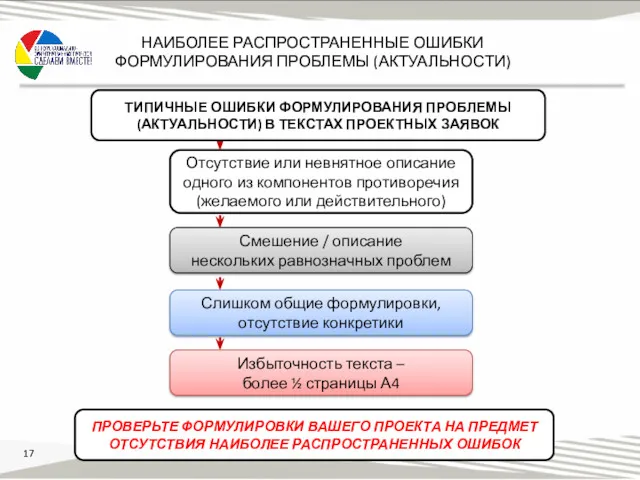 ТИПИЧНЫЕ ОШИБКИ ФОРМУЛИРОВАНИЯ ПРОБЛЕМЫ (АКТУАЛЬНОСТИ) В ТЕКСТАХ ПРОЕКТНЫХ ЗАЯВОК Отсутствие