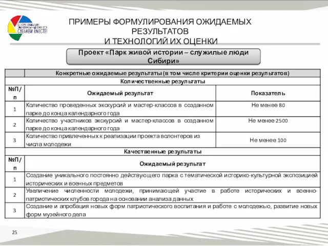 ПРИМЕРЫ ФОРМУЛИРОВАНИЯ ОЖИДАЕМЫХ РЕЗУЛЬТАТОВ И ТЕХНОЛОГИЙ ИХ ОЦЕНКИ Проект «Парк живой истории – служилые люди Сибири»