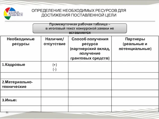 ОПРЕДЕЛЕНИЕ НЕОБХОДИМЫХ РЕСУРСОВ ДЛЯ ДОСТИЖЕНИЯ ПОСТАВЛЕННОЙ ЦЕЛИ Промежуточная рабочая таблица