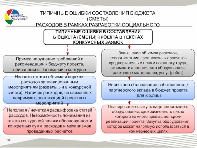 Неполная / нечеткая расшифровка статей расходов. Невозможность понимания из текста