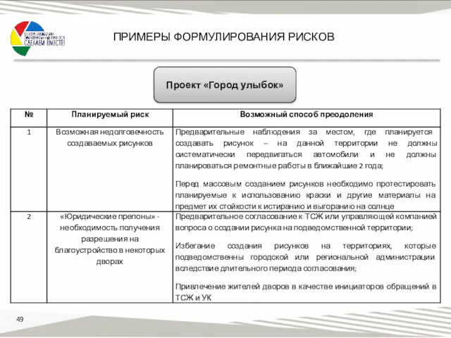 ПРИМЕРЫ ФОРМУЛИРОВАНИЯ РИСКОВ Проект «Город улыбок»