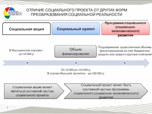 Подразумевает существенные объемы финансирования за счет бюджетных средств или средств