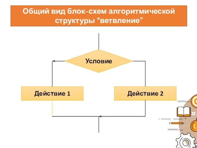 Общий вид блок-схем алгоритмической структуры “ветвление”