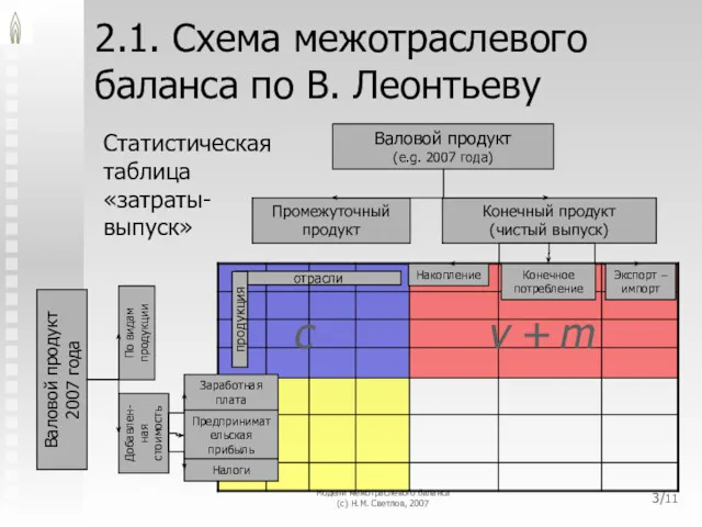 Модели межотраслевого баланса (с) Н.М. Светлов, 2007 /11 2.1. Схема