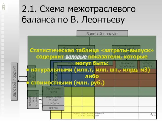 Модели межотраслевого баланса (с) Н.М. Светлов, 2007 /11 2.1. Схема