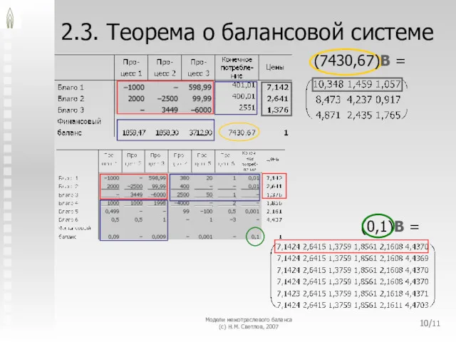 Модели межотраслевого баланса (с) Н.М. Светлов, 2007 /11 2.3. Теорема