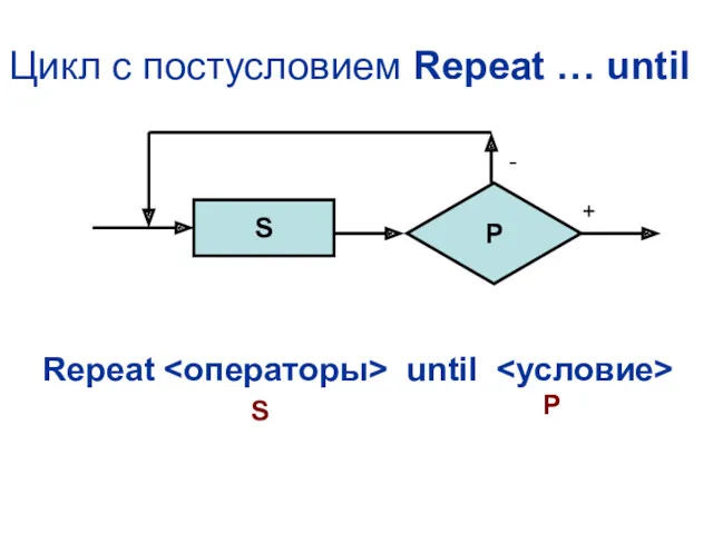 Цикл с постусловием Repeat … until Repeat until S P + - S P