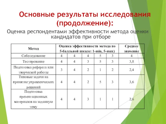 Основные результаты исследования (продолжение): Оценка респондентами эффективности метода оценки кандидатов при отборе