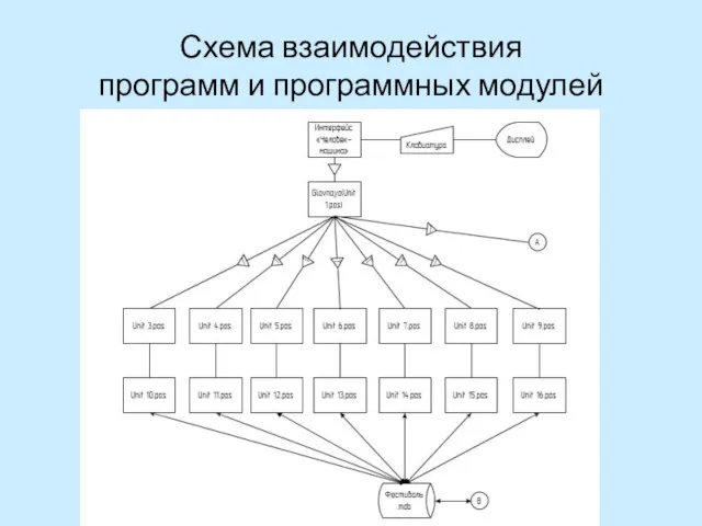 Схема взаимодействия программ и программных модулей