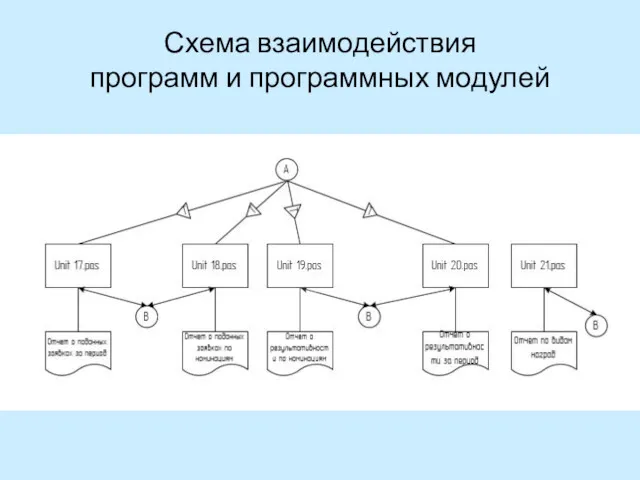 Схема взаимодействия программ и программных модулей