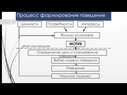 Процесс формирования поведения МОТИВ Ценности этап мотивации Результат /оценка/